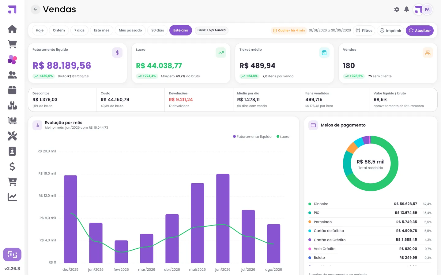 Dashboard de vendas no ModerShop: Faturamento, lucro, ticket médio, evolução por mês e meios de pagamento.